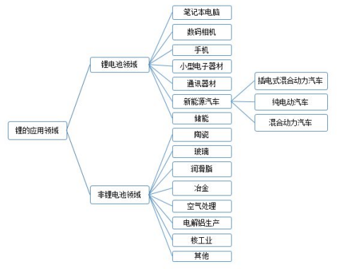 鋰資源在各個(gè)領(lǐng)域的應(yīng)用