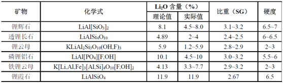 具有經(jīng)濟價值的鋰礦物.png